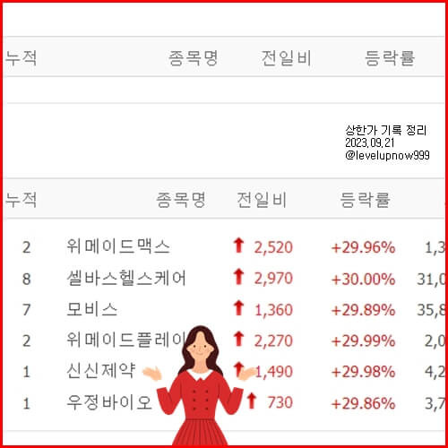 위메이드맥스 셀바스헬스케어 모비스 위메이드플레이 신신제약 우정바이오 주식 오늘의 상한가 종목 주가 시세 전망