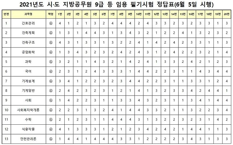2021 지방직 공무원 시험 가답안 향후 일정 (사이버국가고시센터)