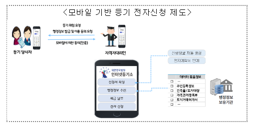 「부동산등기법」 개정안 국회 제출