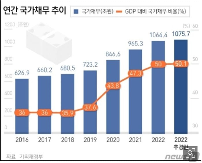 [나라 빚 1천조 시대] 5년간 마구 퍼 먹고 퍼 준 문 정부...