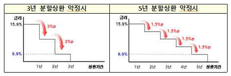 [금융위원회] 고금리 대출을 이용하신다구요? 7.7일 출시되는