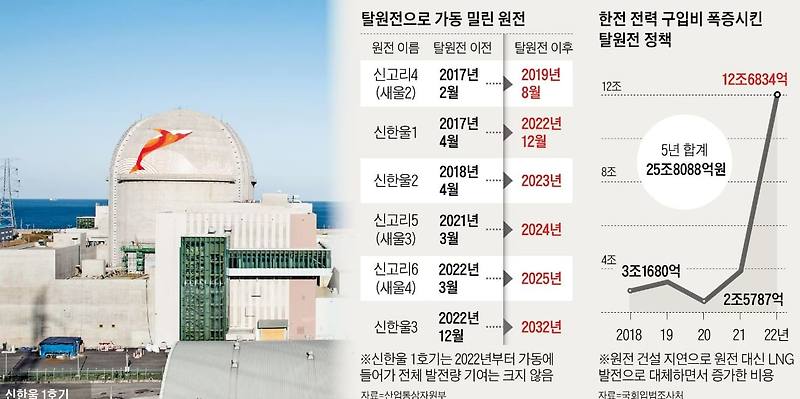 충격! ‘문재인 탈원전’, 한전에 26조 손실 안겨 - 국회 분석보고서