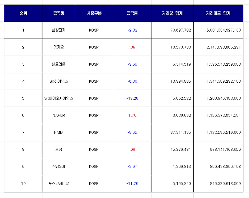 국내 증시 거래대금 상위 10개 종목 [10월 5일 - 8일]
