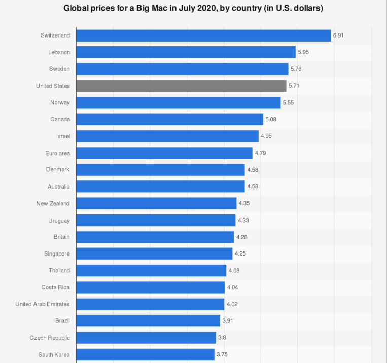 세계 국가별 빅맥(Big Mac) 가격 순위 (빅맥지수, Global price rank for a Big Mac in Jul 2020)