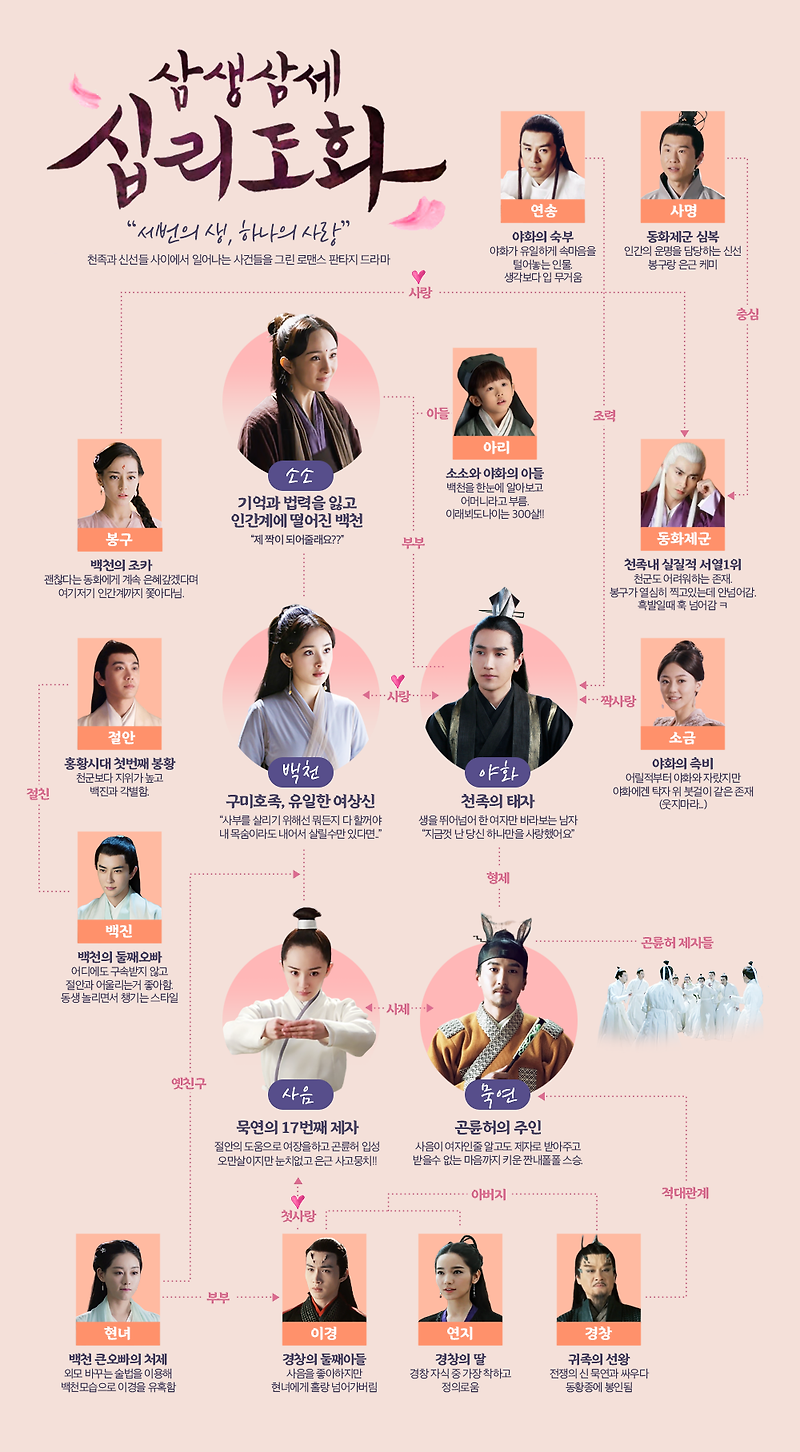 삼생삼세 십리도화 등장인물 인물관계도 만들어봤어요!!