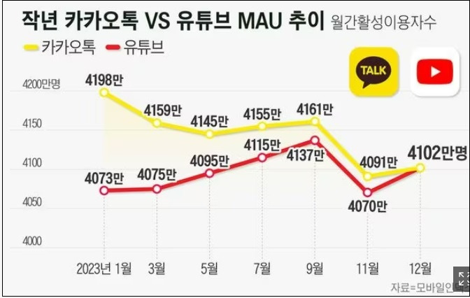 어쩌나! 유튜브에 밀린 국민앱 카카오톡