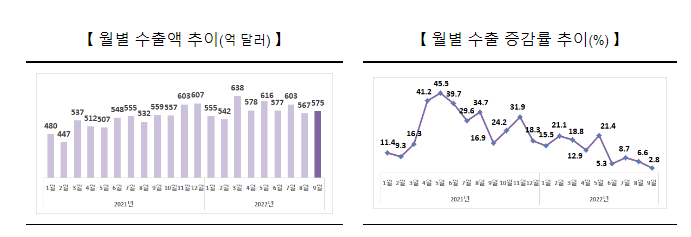 2022년 9월 수출입동향
