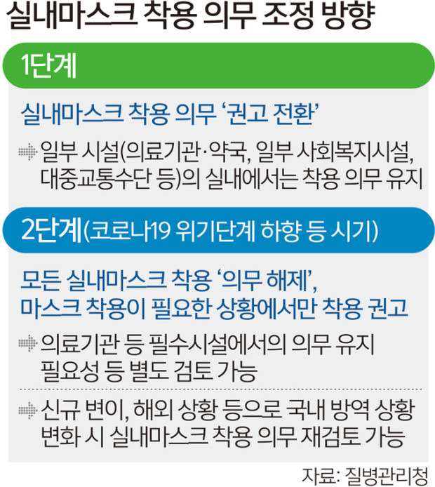 실내마스크 해제 1단계 (의무 → 권고, 대중교통 복지 의료 제외)