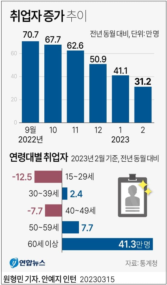 취업자 증가 추세...청년층은 감소 ㅣ 한국 근로시간, OECD 평균보다 11.5% 더 많아