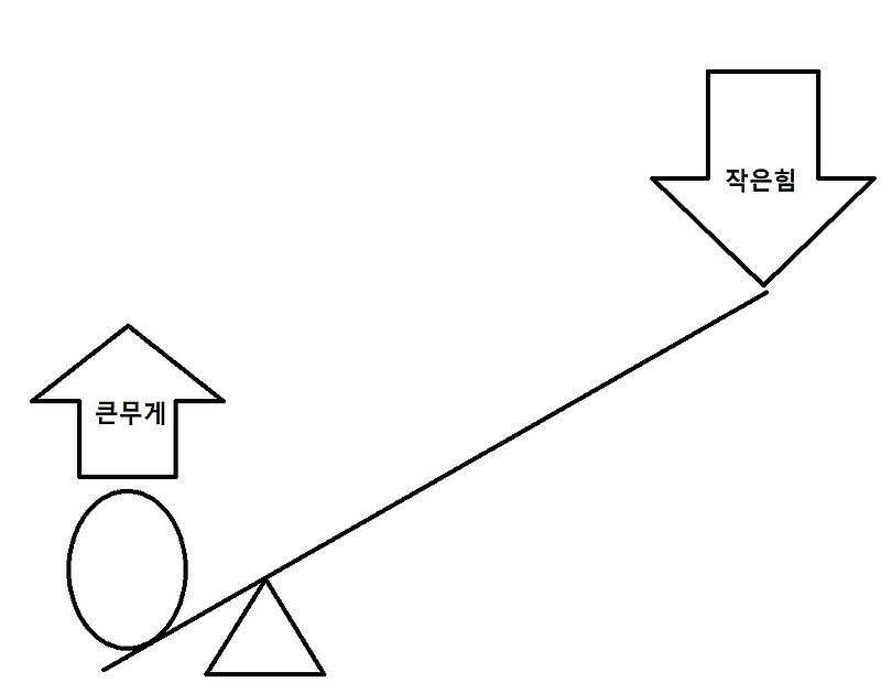 부동산 투자에서 레버리지란? 뜻, 장단점(아파트, 상가 담보대출)