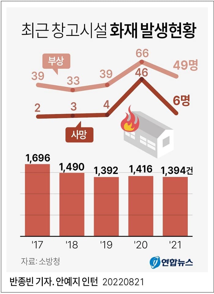 소방청, '창고시설의 화재안전기준' 제정... 대형화재 예방