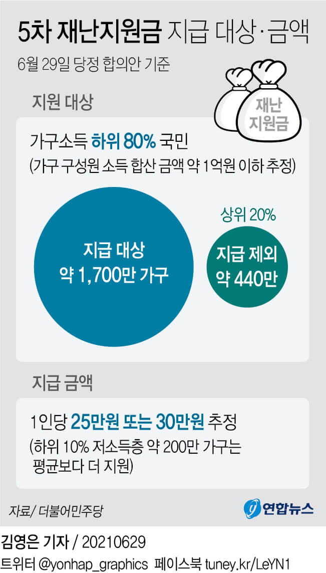 재난지원금 지급 대상 소득 하위 80% 결정...4인 가구 연소득 1억 1천 이하 기준