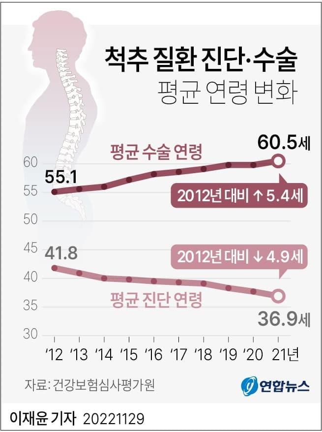 척추·관절질환 진단 연령 자꾸 낮아진다 ㅣ 원인별 입원 환자 비중