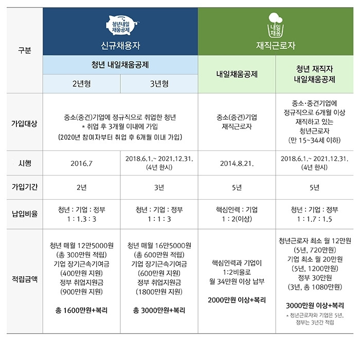 재직자 내일채움공제와 신규채용자 내일채움공제