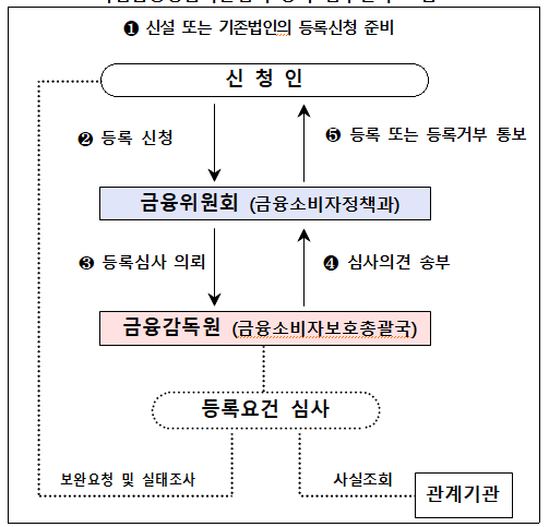 9.15일(수), 새롭게 도입되는 독립금융상품자문업 등록 설명회를 온라인으로 진행합니다.(금융위원회)