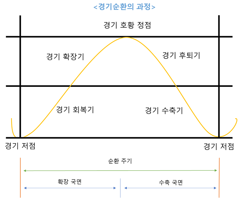 경기 순환 사이클 business circulation cycle