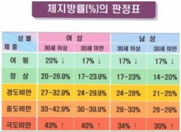 체지방률 관련 스크랩