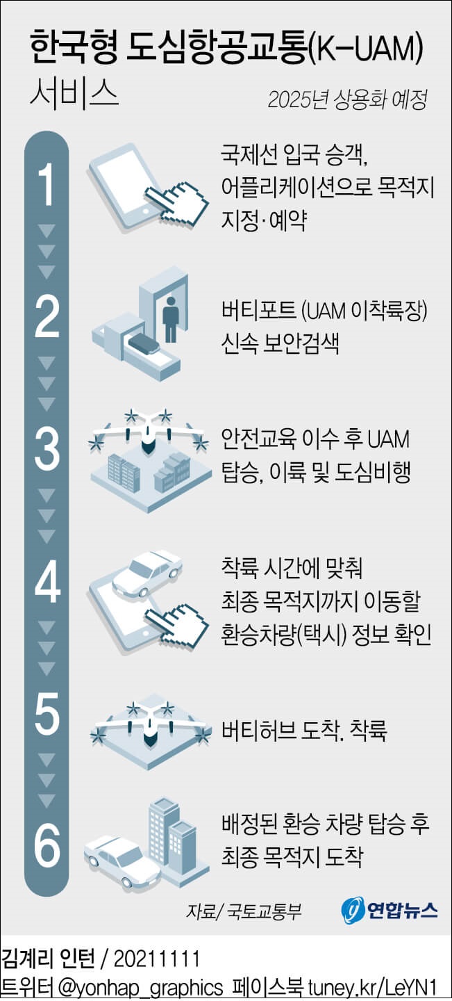 한국형 도심항공교통(K-UAM) 상용화 앞두고 김포공항 종합실증 [국토교통부]