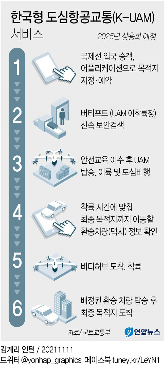 한국형 도심항공교통(K-UAM) 상용화 앞두고 김포공항 종합실증 [국토교통부]