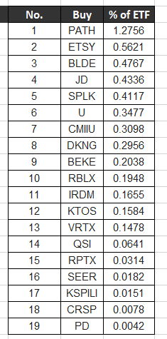[미국 ETF] ARK 포트폴리오_6월 셋째주(3rd week of June)