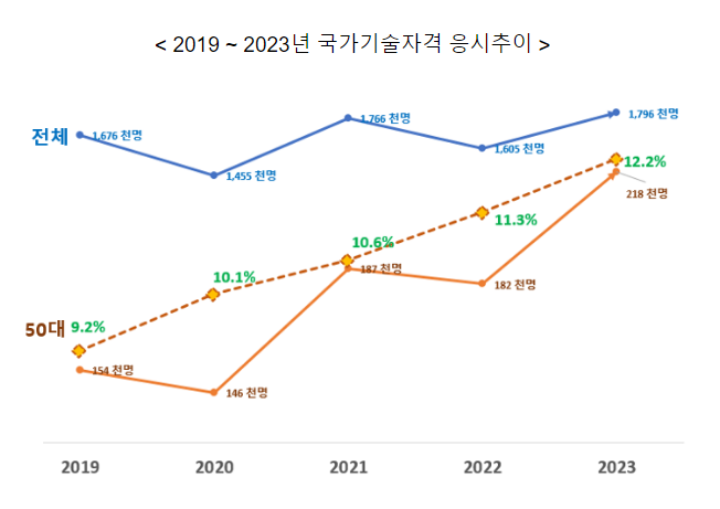 50대가 선호하는 국가기술자격 상위 10개 종목