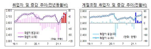 [기획재정부] '21.5월 고용동향분석