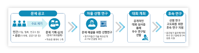 인공지능 연구개발 경진대회(인공지능 그랜드 챌린지) : 정책지원 인공지능' 참가팀 모집