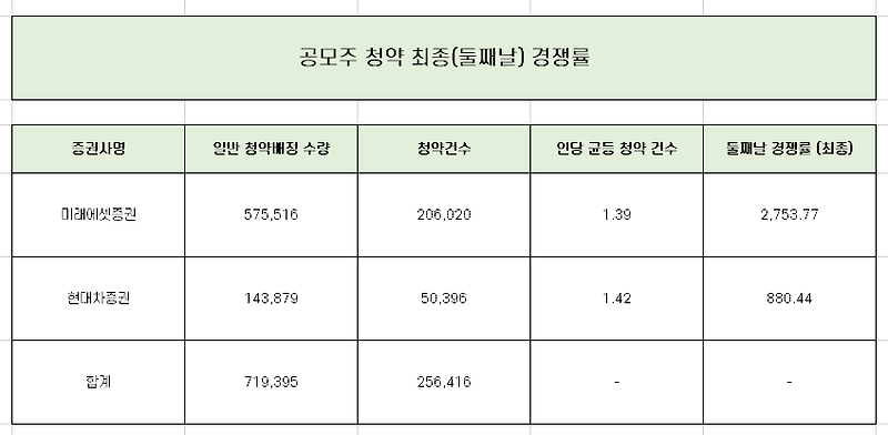 오토앤 청약 최종 경쟁률과 균등 배정 수량 총 정리!