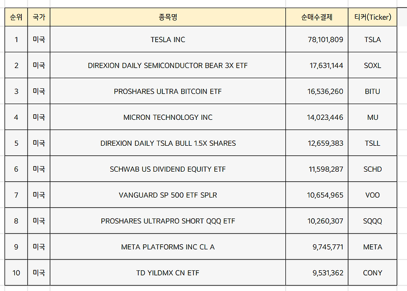 미국주식 순매수 상위종목 Top10 [4월 2주차]