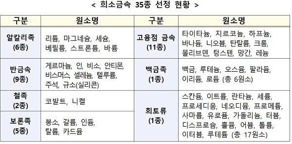 [산업통상자원부] 희토류 등 희소금속 비축량 57일분→100일분으로 늘린다