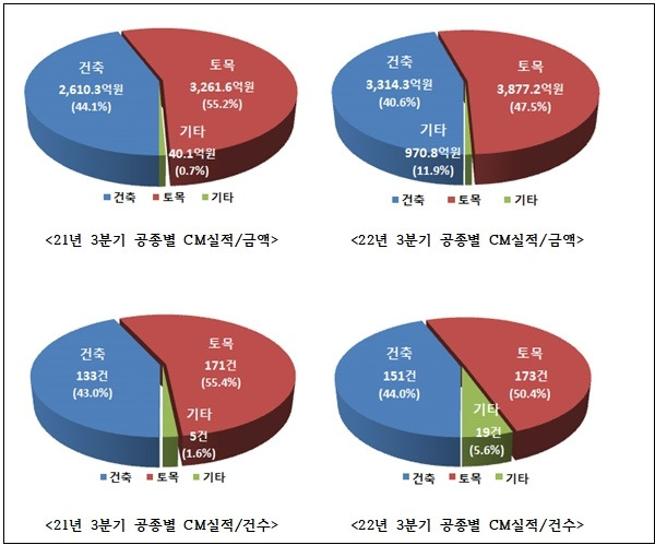 2022년 3분기 공공공사 CM용역 발주 현황...전년 동기 대비 38.1% 증가