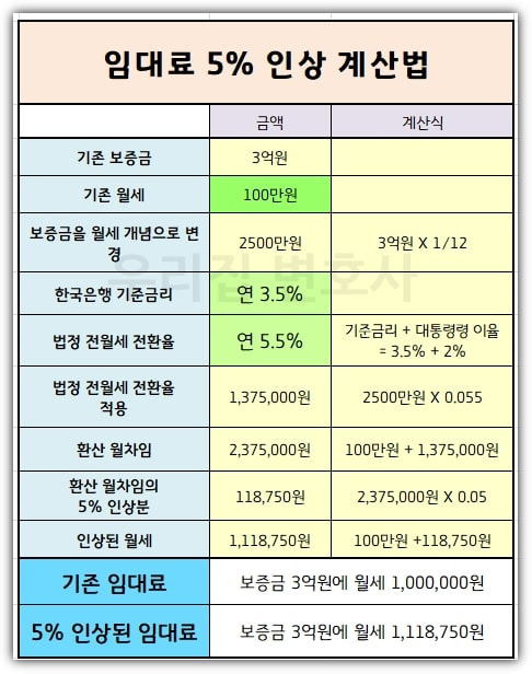 임대료 상한 제한 5% 적용 시기와 계산법