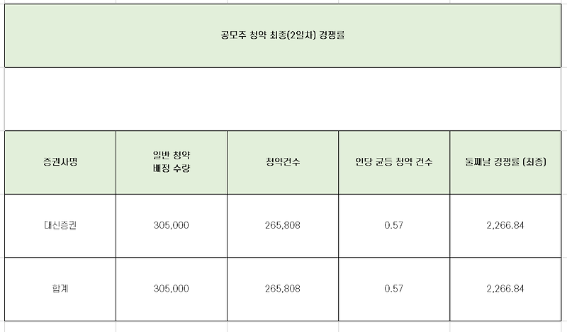 트윔 청약 최종 경쟁률과 균등 배정 수량 총 정리!!
