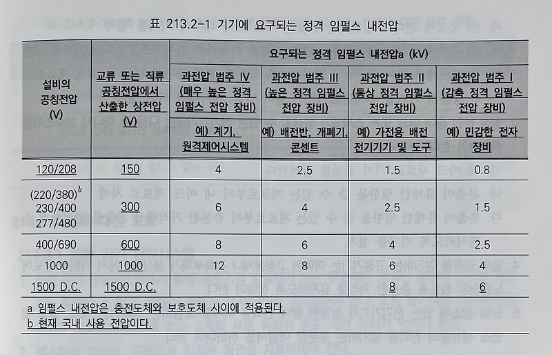 전기설비 낙뢰, 개폐 과전압, 열영향에 대한 보호
