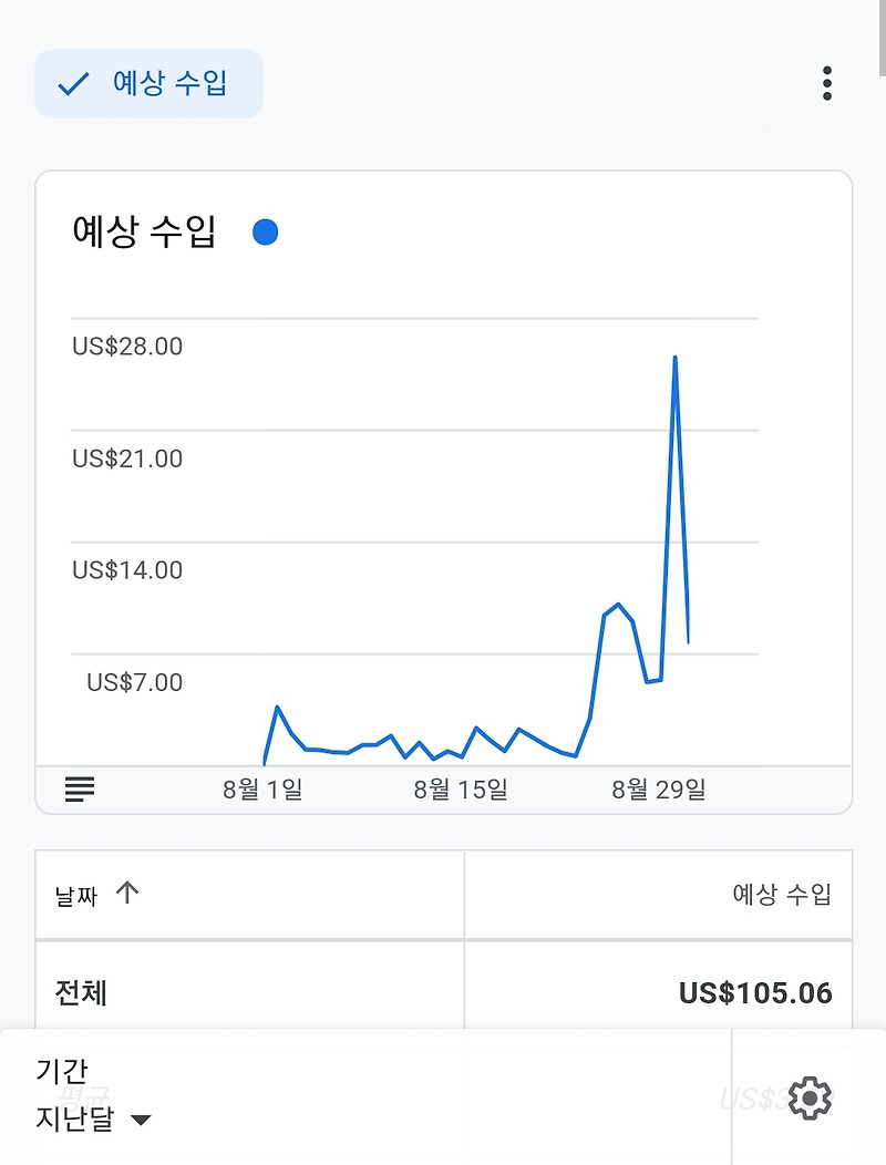 애드센스 한 달 수익 100달러 인증 [+꿀팁]
