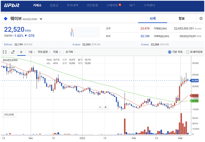 이더리움 기반의 웨이브 코인 매수 전 확인해야 할 실체