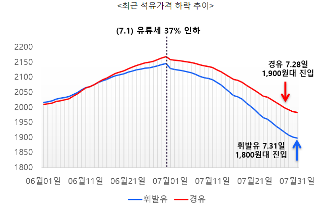 7.1일 유류세 최대폭 인하(7%p 추가인하, 총 37%) 시행 1달,전국 휘발유 평균 가격 1,800원대 진입