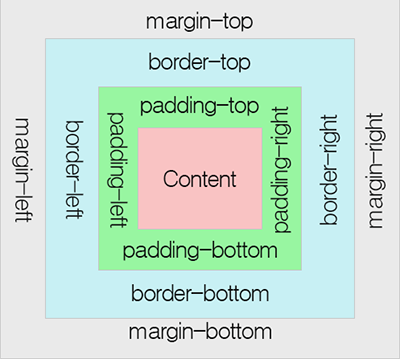 CSS 박스 모델 - 박스 모델, 패딩, 테두리, 마진, 아웃라인