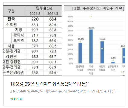 [뉴스] 10명 중 3명은 새 아파트 입주 못했다 '이유는?'