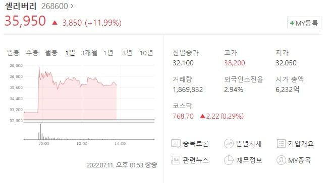 (268600)셀리버리 주가전망 셀리버리 무상증자 결정 셀리버리 주가 상승