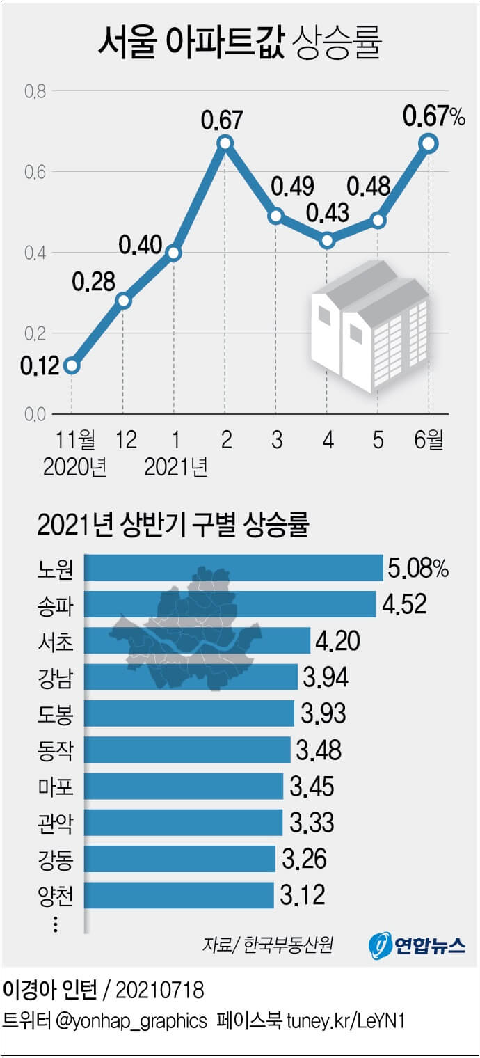 서울 아파트값 상승률