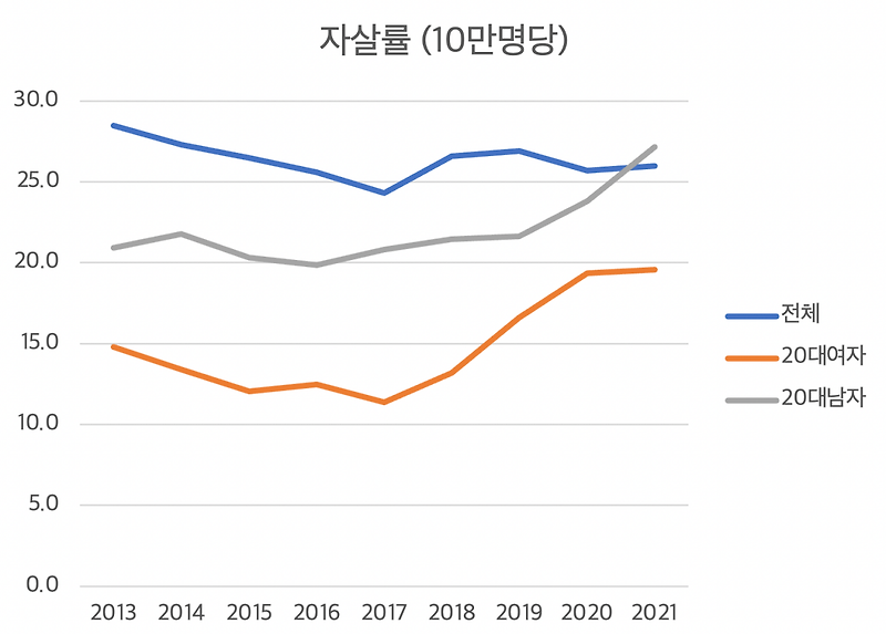 20대 남성 자살률이 전체 자살률을 앞질렀다