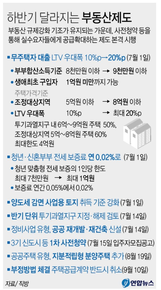 2021년 하반기 달라지는 부동산 제도