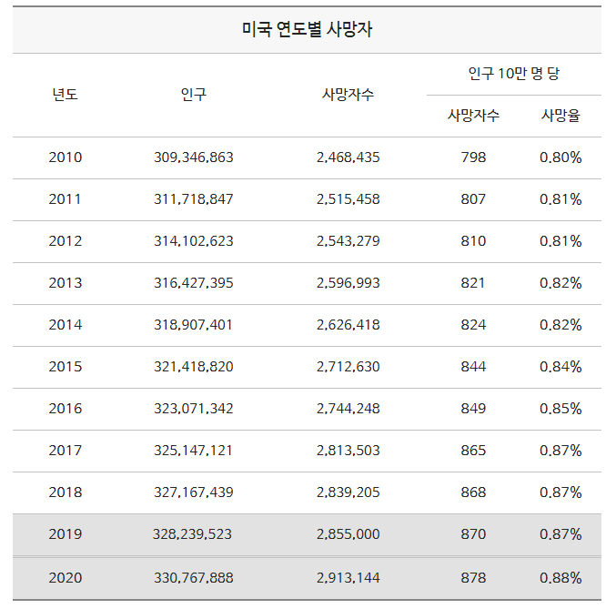 미국, 코로나 불구 연간 사망률 변화 없어