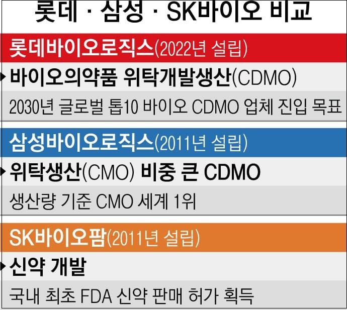 LG화학, 충남 대산에 연산 5만톤 규모의 수소 공장 건설 ㅣ 롯데그룹 , 바이오 공장 건설에 1조 투자한다