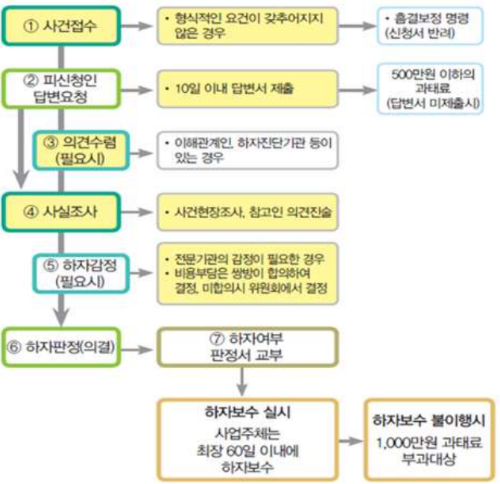 신축아파트의 하자는 하자관리정보시스템에서
