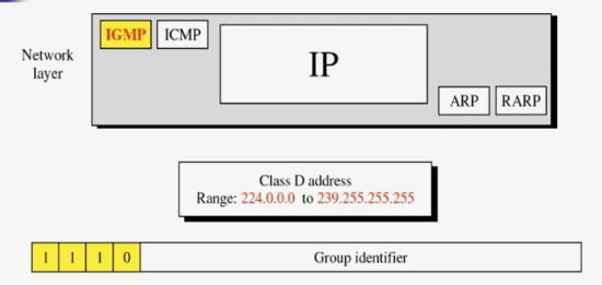 IGMP(Internet Group Management Protocol)