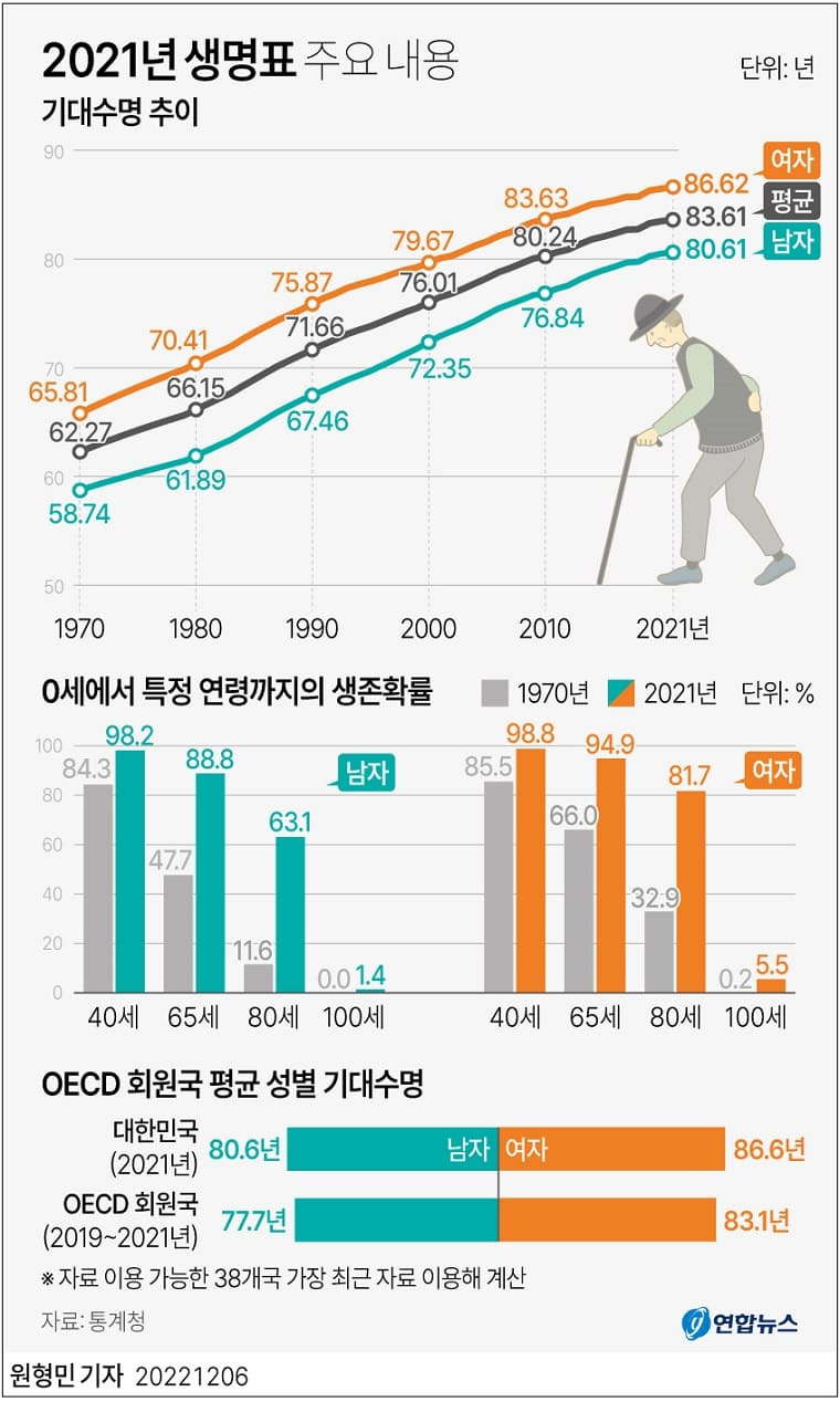 올해 태어나면 월드컵을 몇 번이나 볼 수 있을까