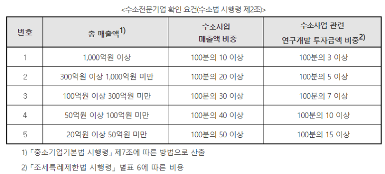 수소전문기업 8개 추가 지정(산업통상자원부)
