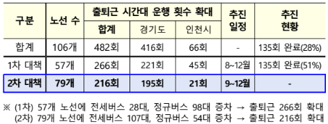 광역버스 입석 대책 발표